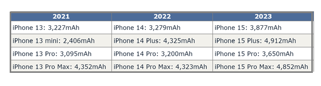 荆门苹果15维修站分享iPhone15电池容量有多少